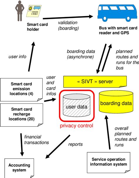 bus activity line on a smart card|Smart Card Data Mining of Public Transport Destination: A  .